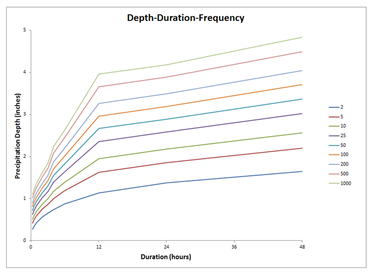 Development of Design Storms ESP3310