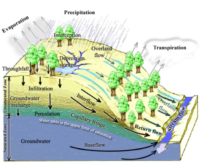 Quantifying Runoff Generation USU 6400