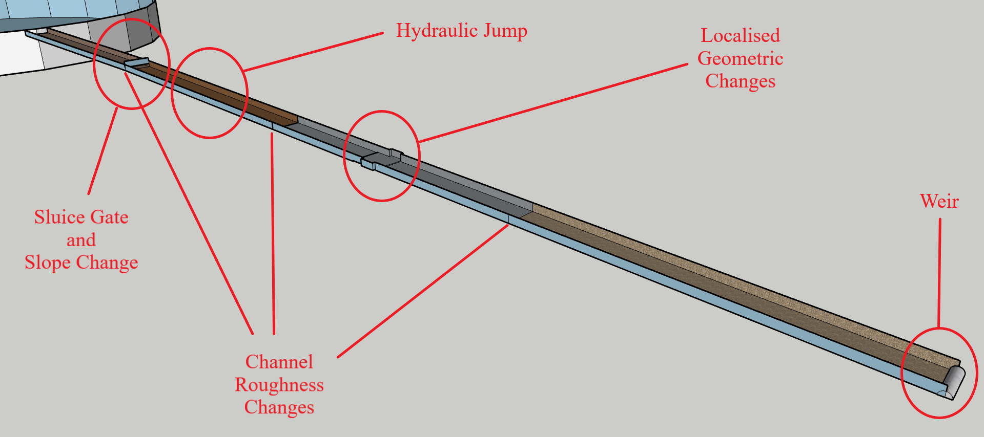 Open Channel Model with highlighted features